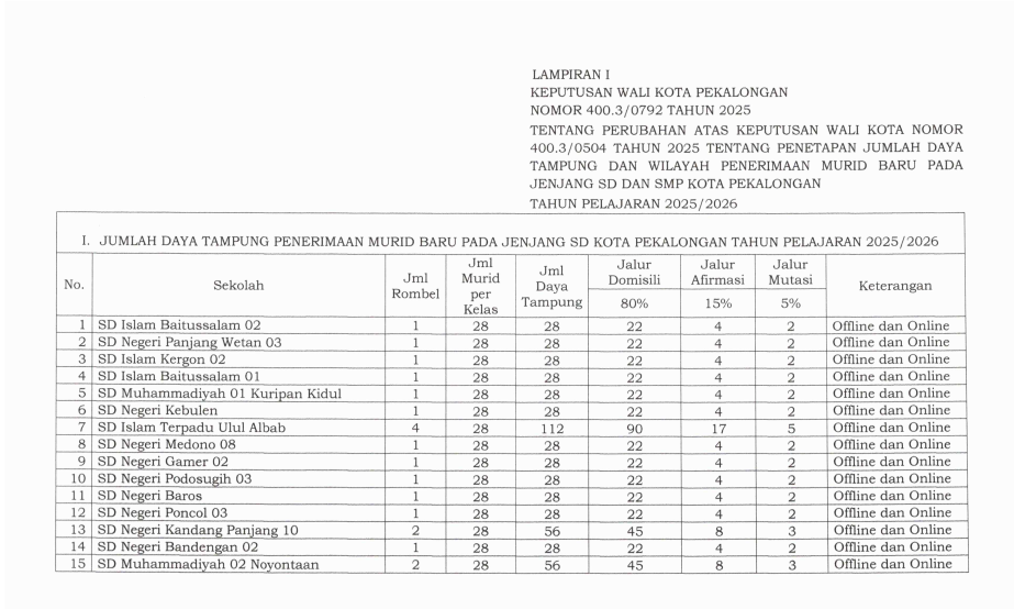 DAYA TAMPUING SPMB SD TAHUN 2025